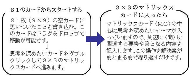 知的生産技術ツール　考える技術の実践「ＭＣ」法実践ソフト