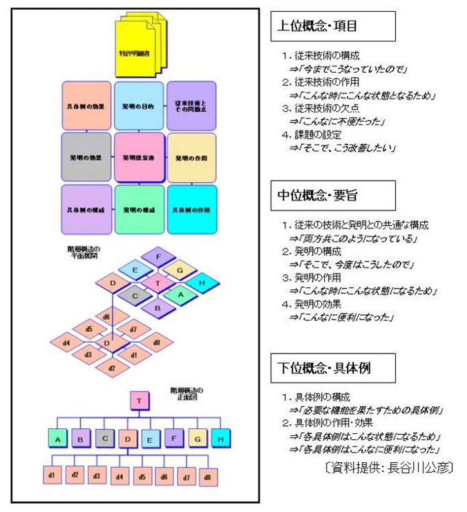 知識を知恵に変えるツール　ＭＥＭＯＤＡＳ