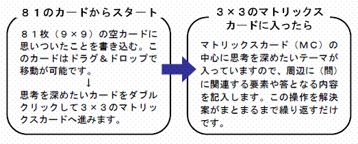 ８１のカードからスタート ８１枚（９×９）の空カードに思いついたことを書き込む。このカードはドラグ＆ドロップで移動が可能です。↓思考を深めたいカードをダブルクリックして３×３のマトリックスカードへ進みます。３×３のマトリックスカードに入ったらマトリックスカード（ＭＣ）の中心に思考を深めたいテーマが入っていますので、周辺に（問）に関連する要素や答となる内容を記入します。この操作を解決案がまとまるまで繰り返すだけです。