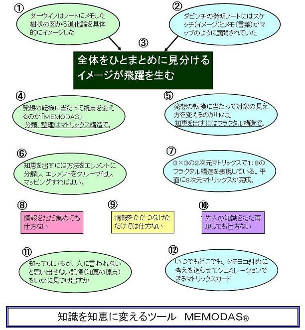 知識を知恵に変えるツール　ＭＥＭＯＤＡＳ